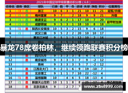 暴龙78席卷柏林，继续领跑联赛积分榜